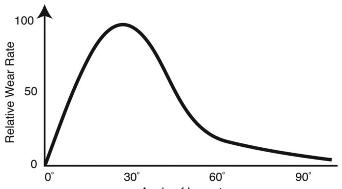 Fig 1 Wear of Rubber Based on Impact Angle