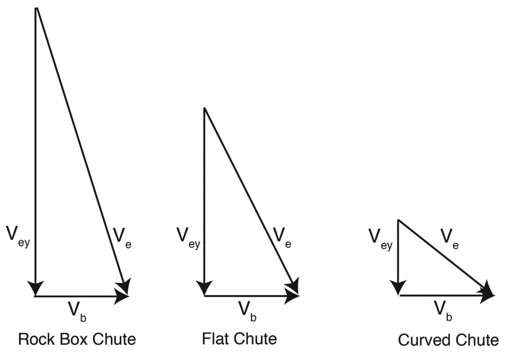 Fig 3 Loading Velocities