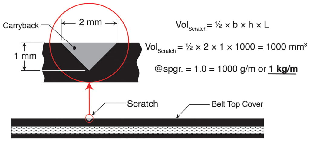 Fig 4 Belt Divot Carryback Volume Calculation